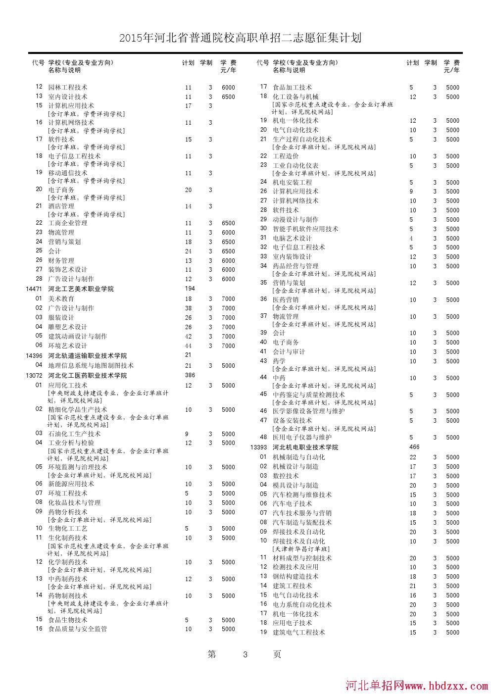 2015年河北省单招二志愿征集专业 图3