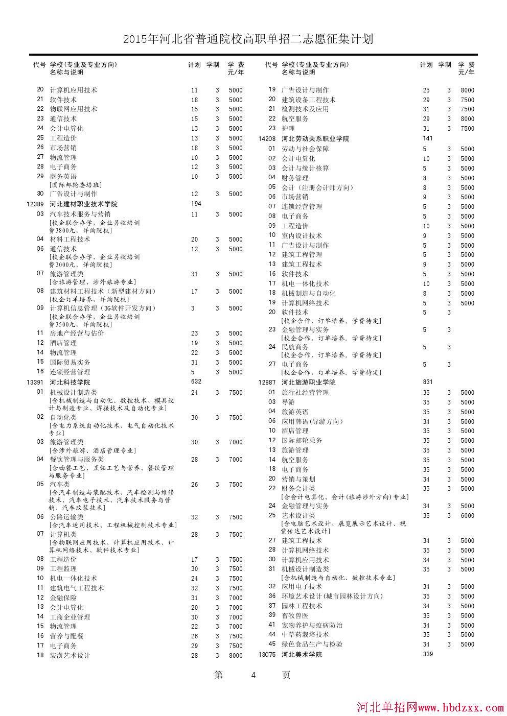 2015年河北省单招二志愿征集专业 图4