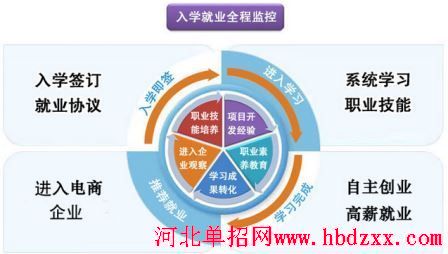 石家庄科技信息职业学院单招电子商务订单班介绍 图1