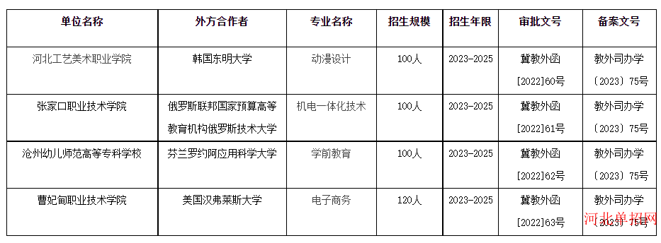 河北省教育厅关于河北工艺美术职业学院等4所高职院校中外合作办学项目公示 图1