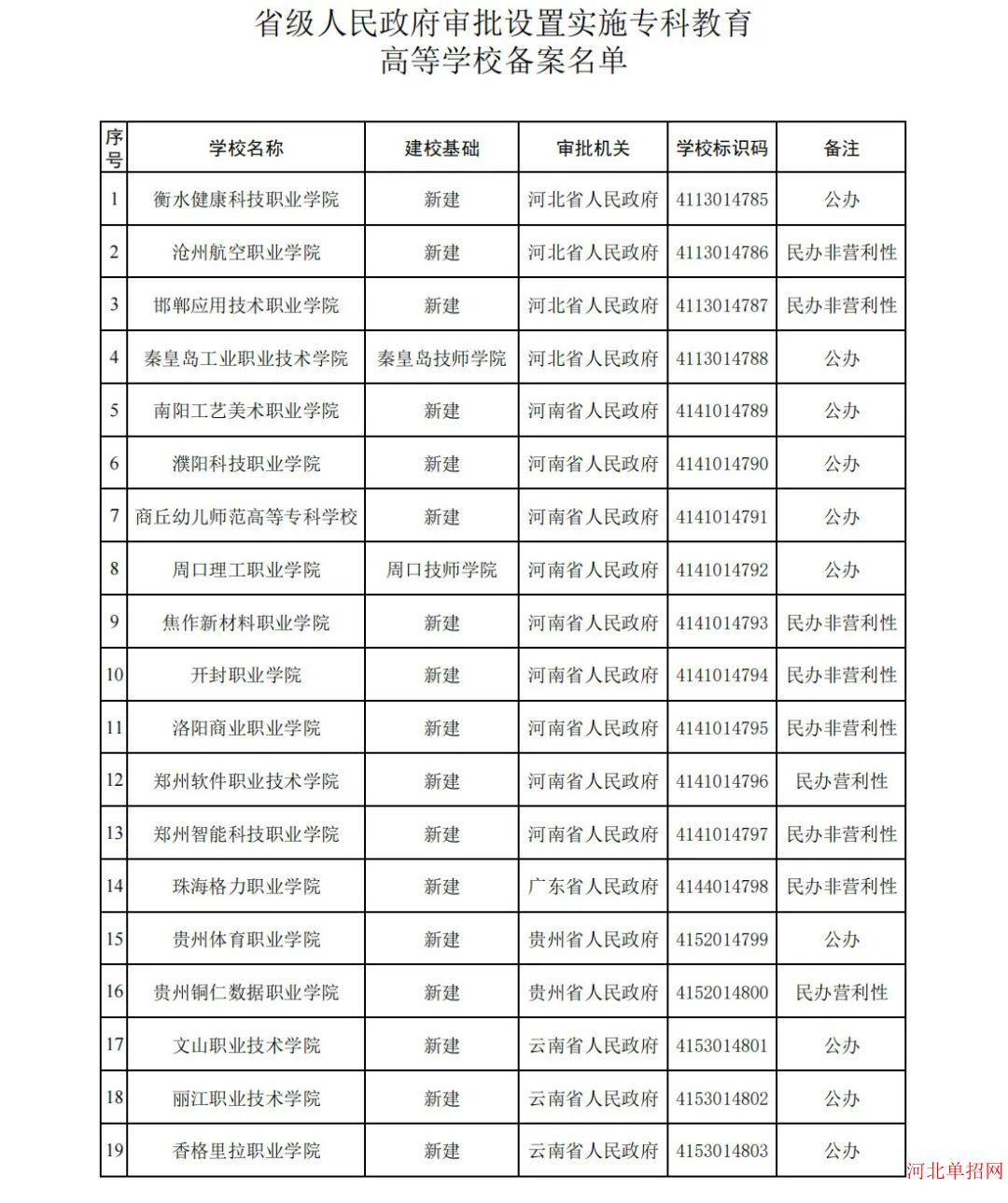 衡水健康科技职业学院已由河北省人民政府批准成立，并经教育部备案，今年秋季将面向全国招收首批学生。 图1