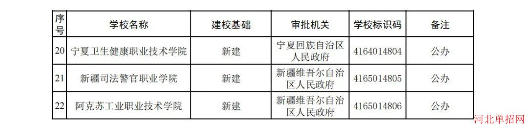 衡水健康科技职业学院已由河北省人民政府批准成立，并经教育部备案，今年秋季将面向全国招收首批学生。 图2