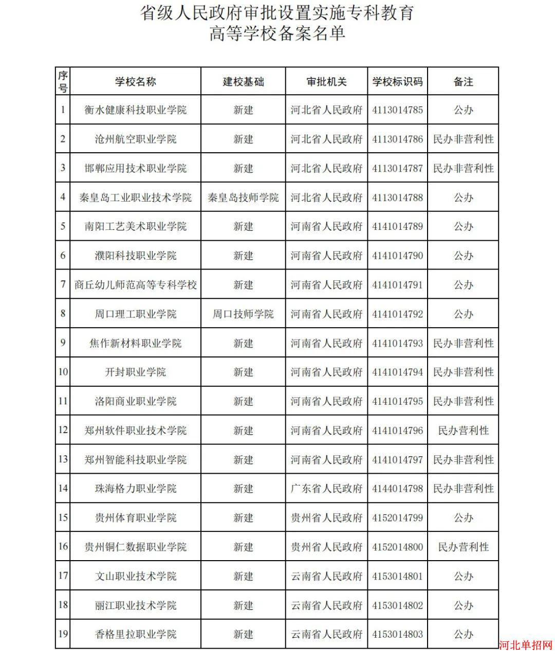 邯郸应用职业技术学院已由河北省人民政府批准成立，并经教育部备案，今年秋季将面向全国招收首批学生。 图1