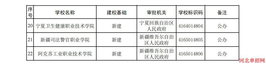 教育部办公厅关于公布2023年度第一批实施专科教育高等学校备案名单的函 图2