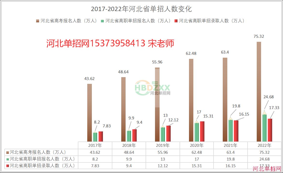 2022年河北省高职单招录取17.33万人