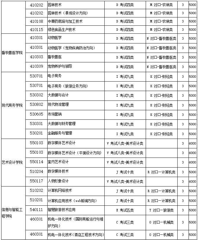 河北旅游职业学院2022年单招招生简章