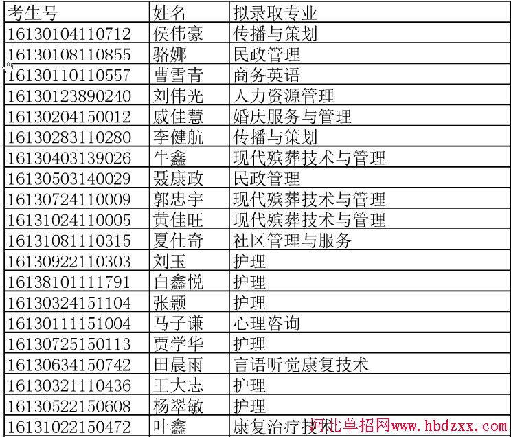 长沙民政职业技术学院2016年河北省单招拟录取名单 图1