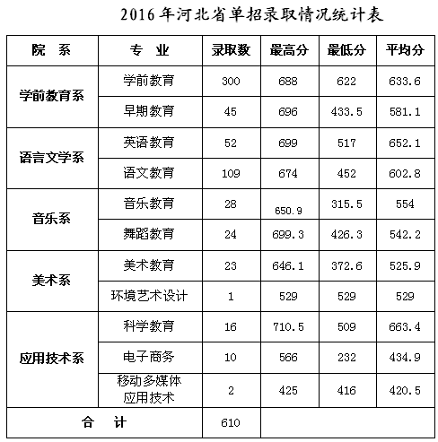 2016年石家庄幼儿师范高等专科学校高职单招录取分数线