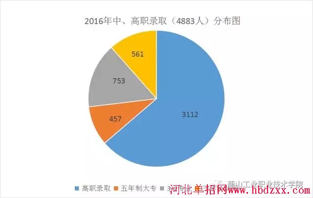 唐山工业职业技术学院2016年单招录取1864人 图1