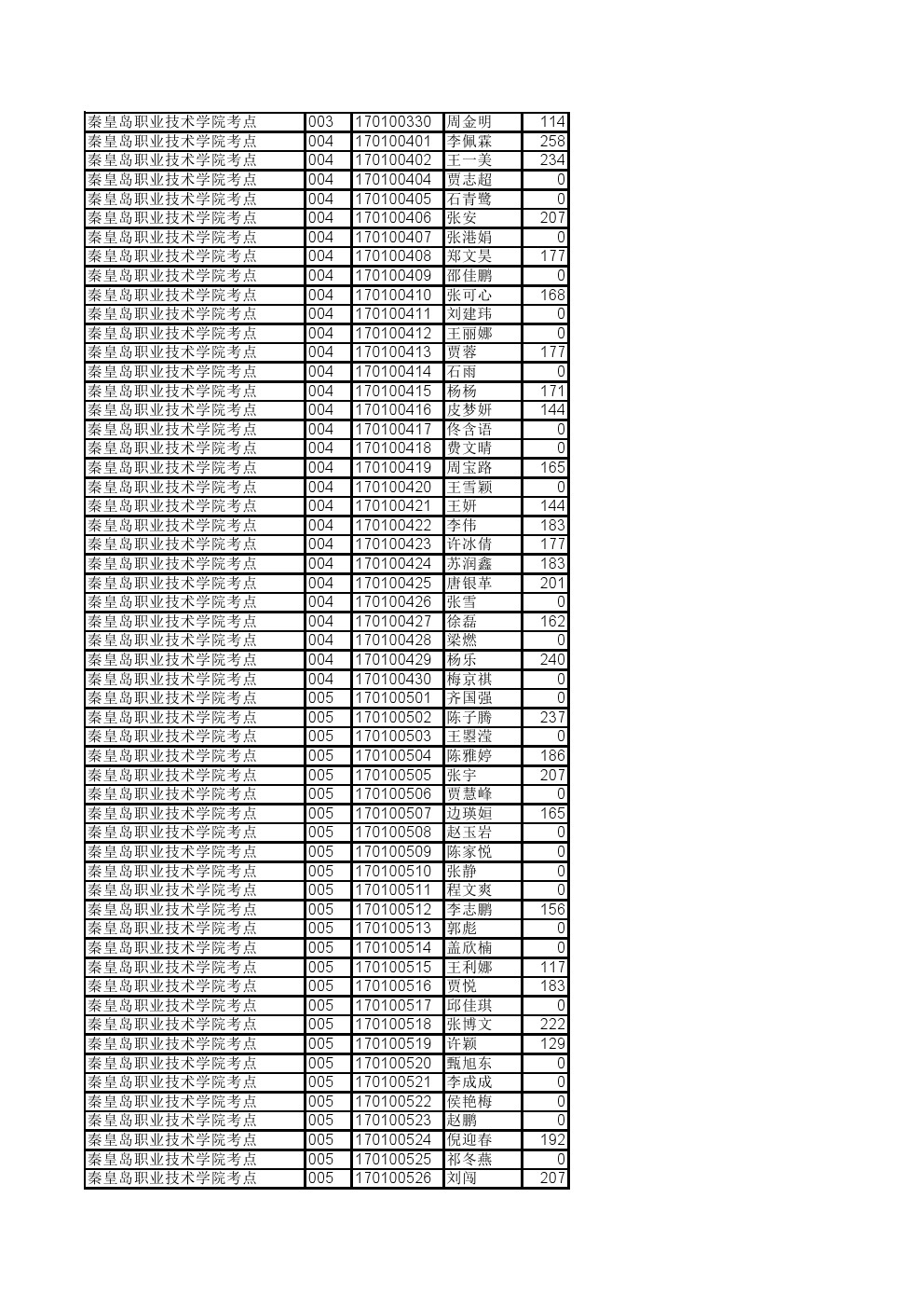 河北省2017年单招考试五类及对口旅游类综合知识考试成绩