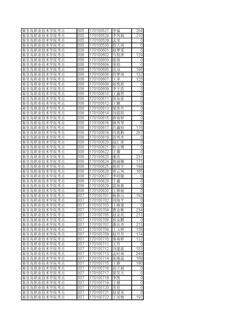 河北省2017年单招考试五类及对口旅游类综合知识考试成绩