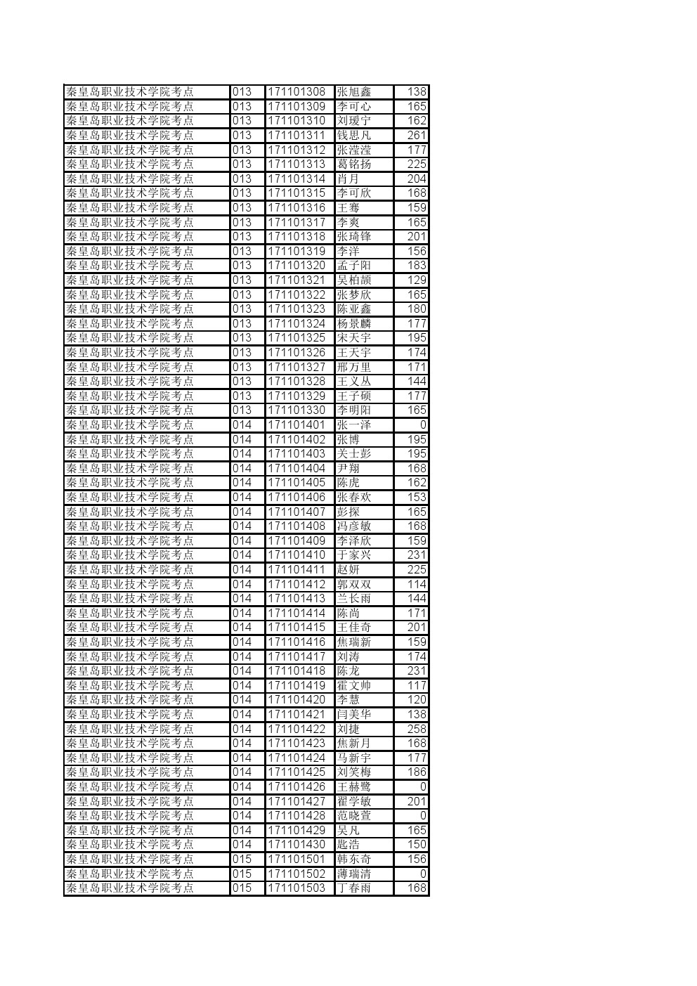 河北省2017年单招考试五类及对口旅游类综合知识考试成绩