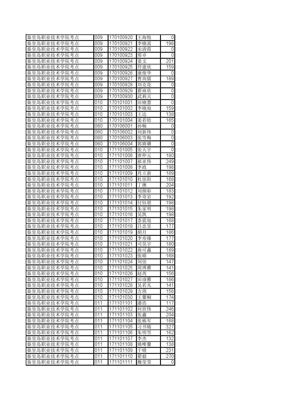 河北省2017年单招考试五类及对口旅游类综合知识考试成绩