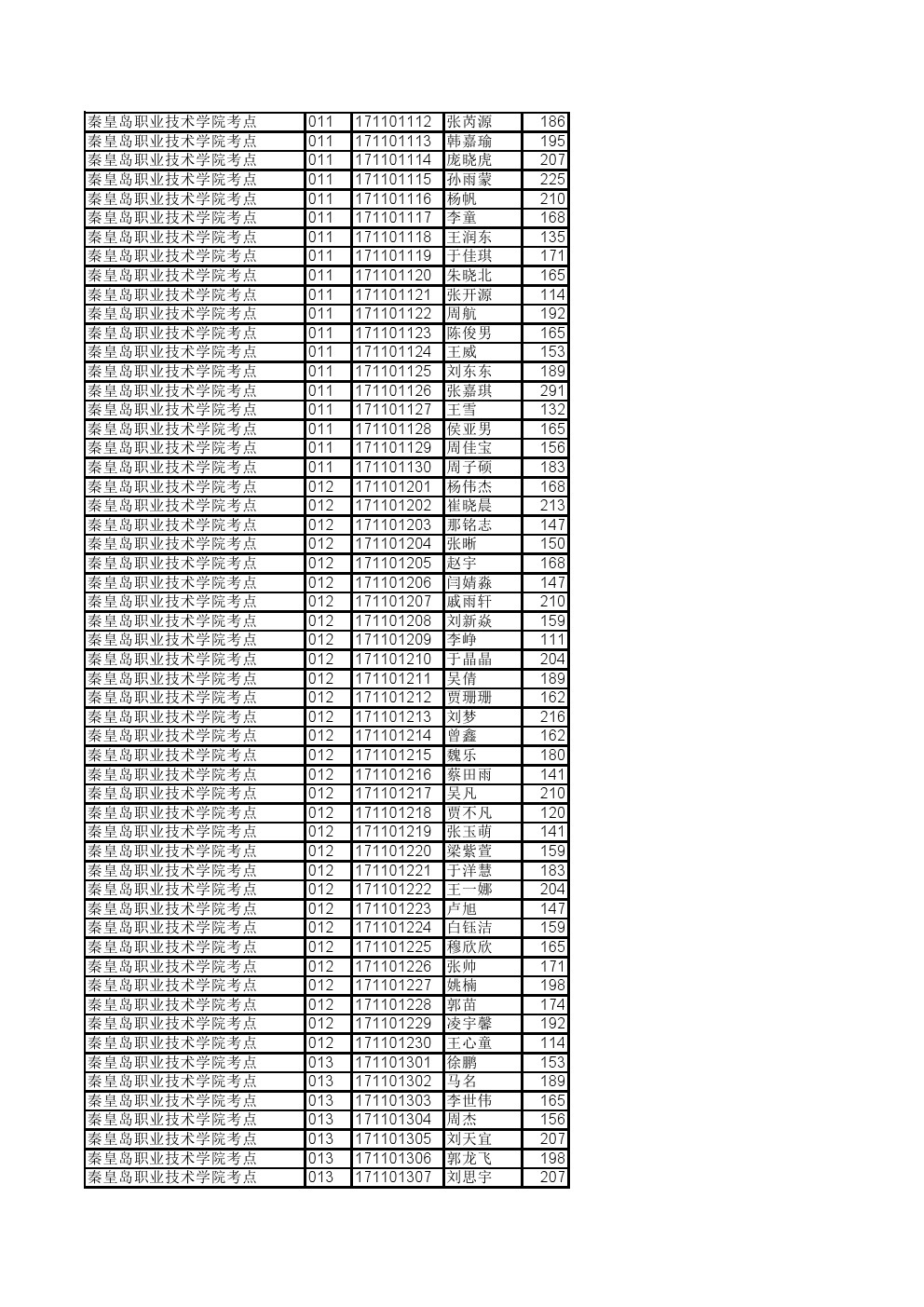 河北省2017年单招考试五类及对口旅游类综合知识考试成绩