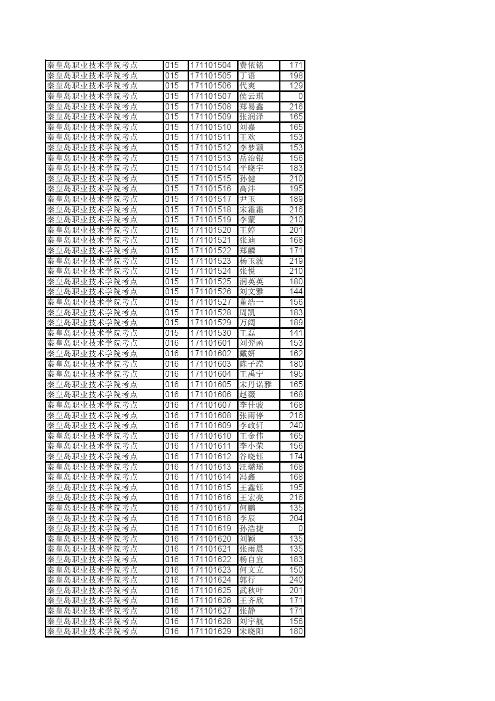 河北省2017年单招考试五类及对口旅游类综合知识考试成绩