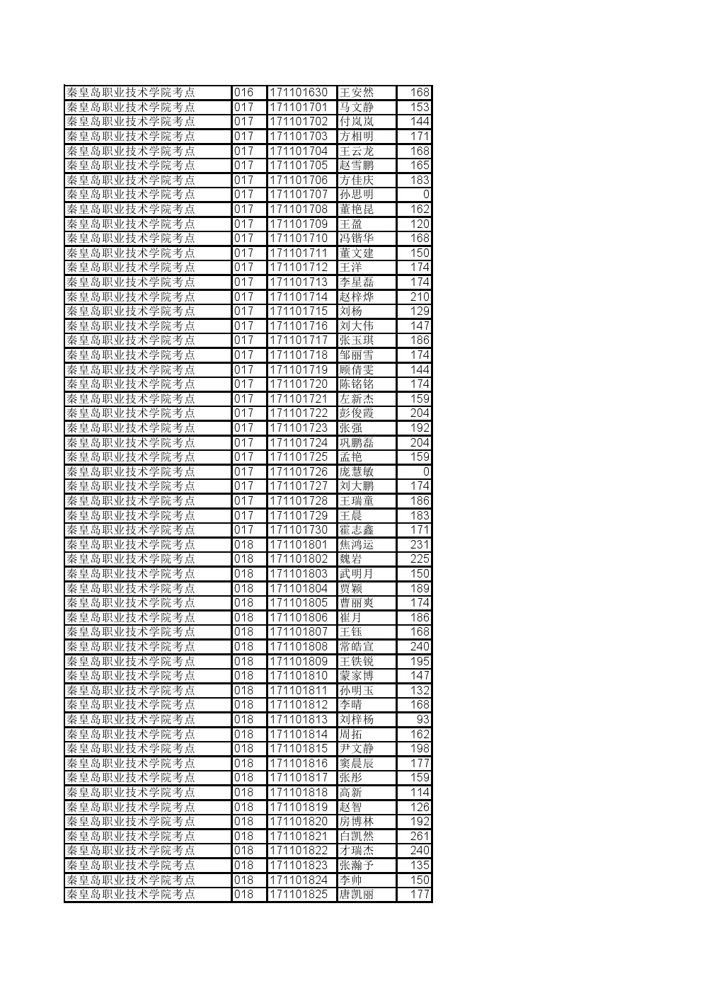 河北省2017年单招考试五类及对口旅游类综合知识考试成绩