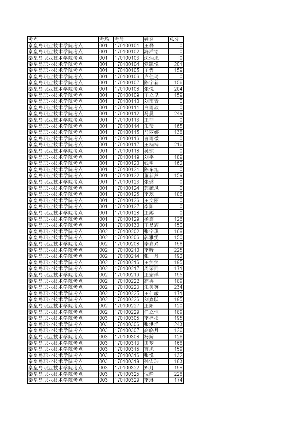 河北省2017年单招考试五类及对口旅游类综合知识考试成绩