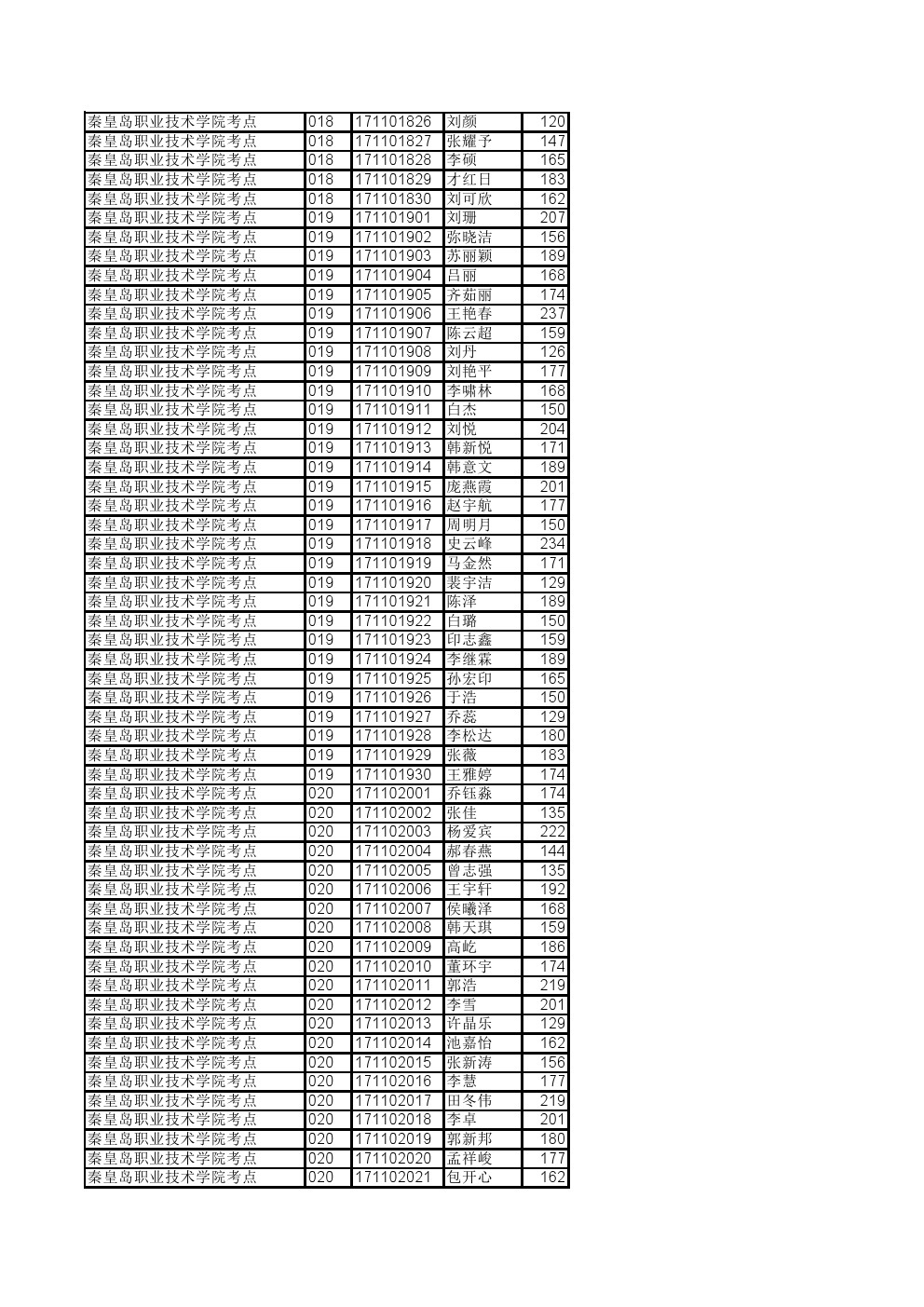 河北省2017年单招考试五类及对口旅游类综合知识考试成绩