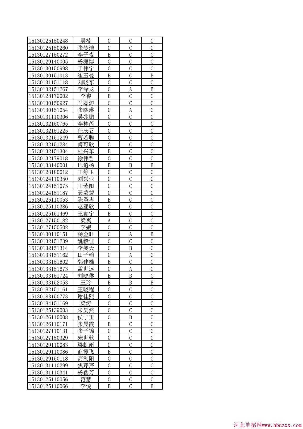 河北化工医药职业技术学院2015年单招（非联考）考生学业水平成绩公示 图4