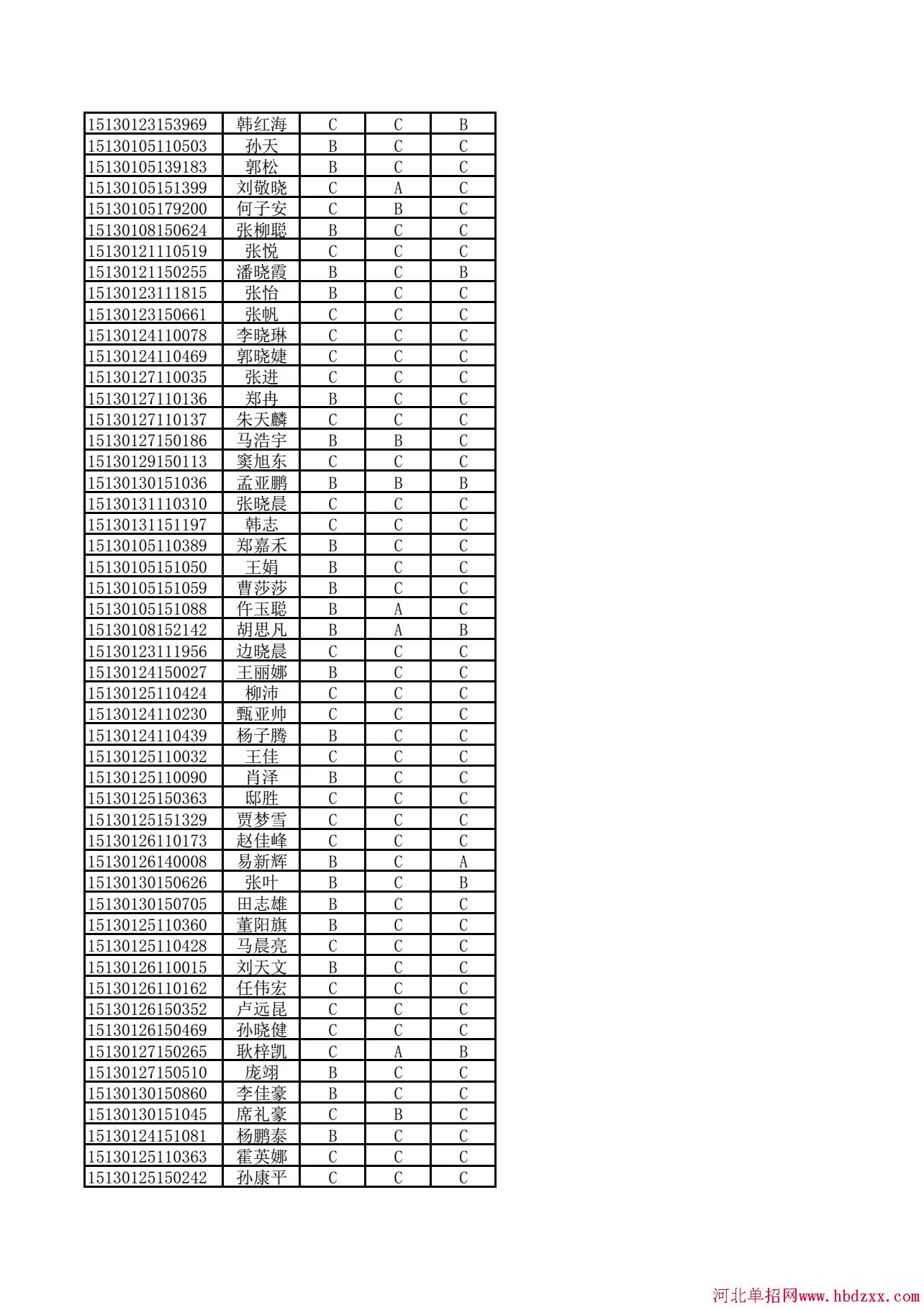 河北化工医药职业技术学院2015年单招（非联考）考生学业水平成绩公示 图3