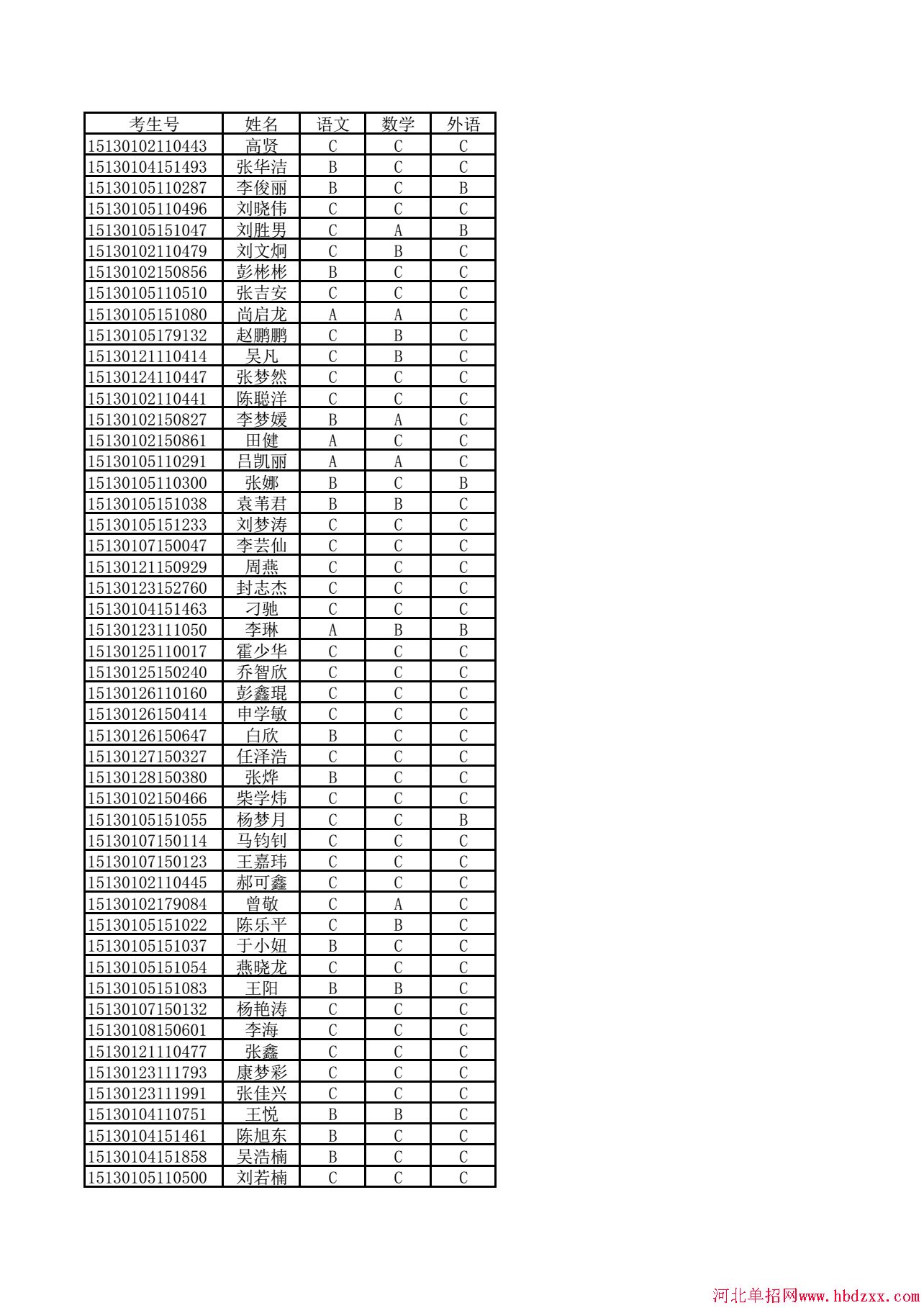 河北化工医药职业技术学院2015年单招（非联考）考生学业水平成绩公示 图1