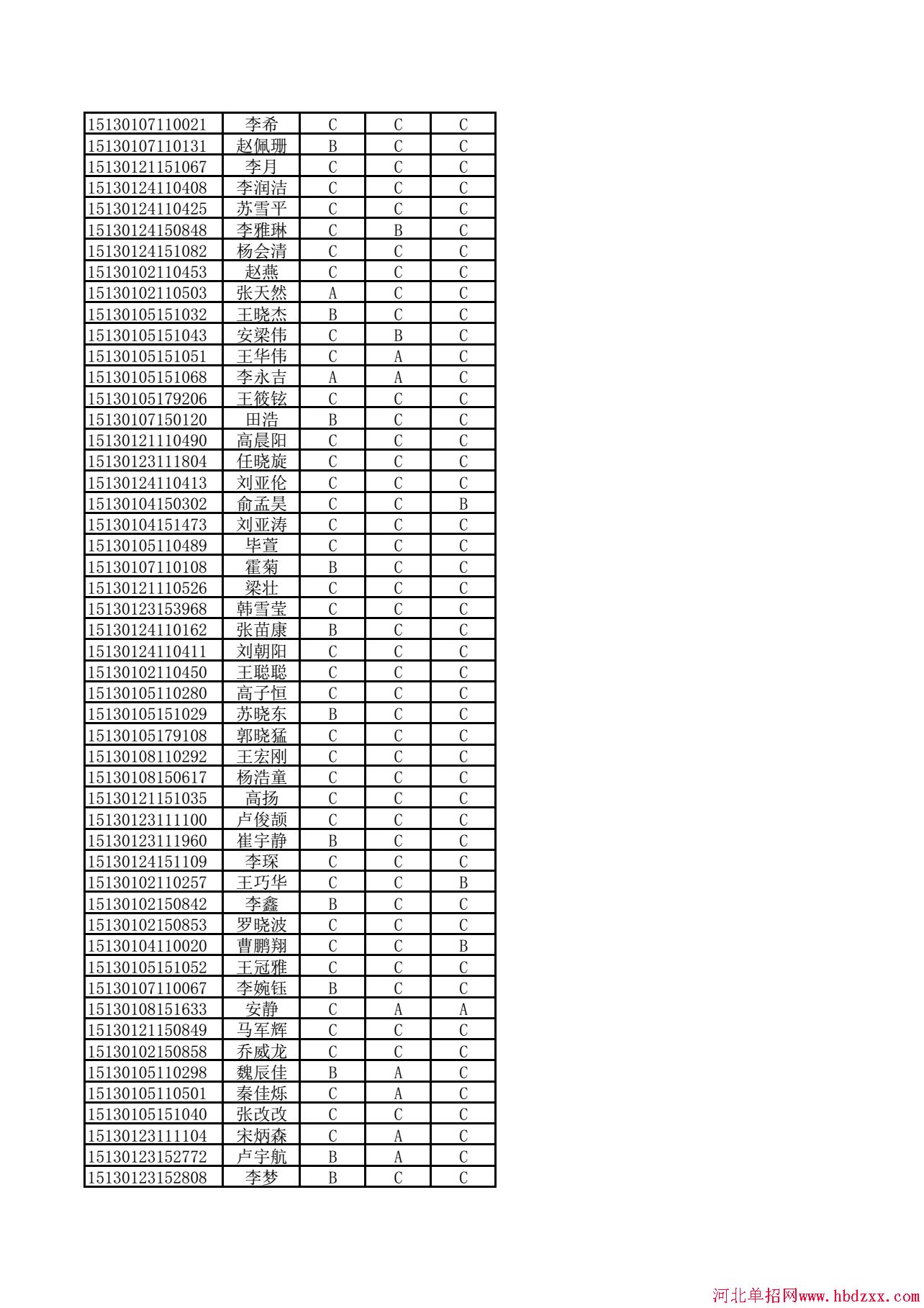 河北化工医药职业技术学院2015年单招（非联考）考生学业水平成绩公示 图2