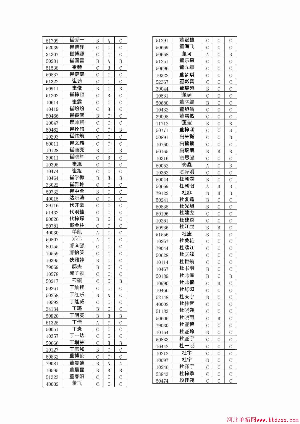 石家庄铁路职业技术学院2015年单独考试招生文化有免考资格考生名单 图2