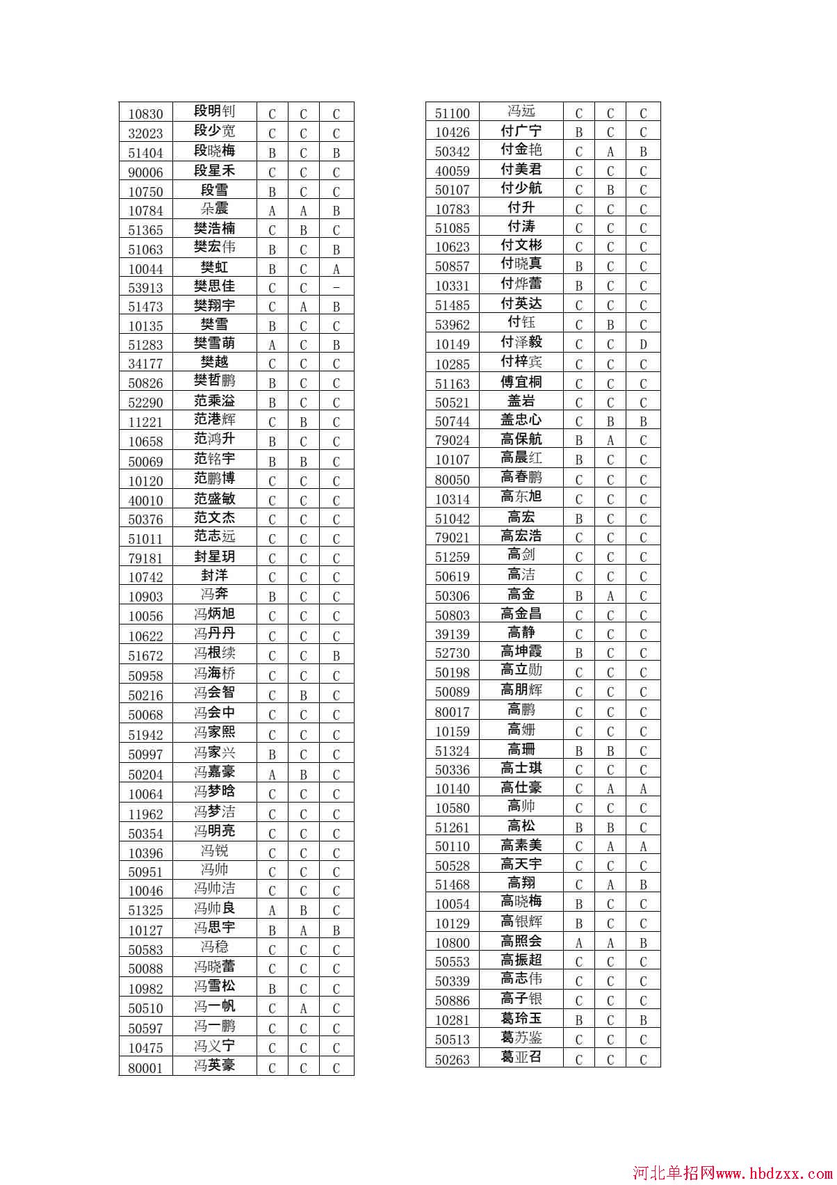 石家庄铁路职业技术学院2015年单独考试招生文化有免考资格考生名单 图3