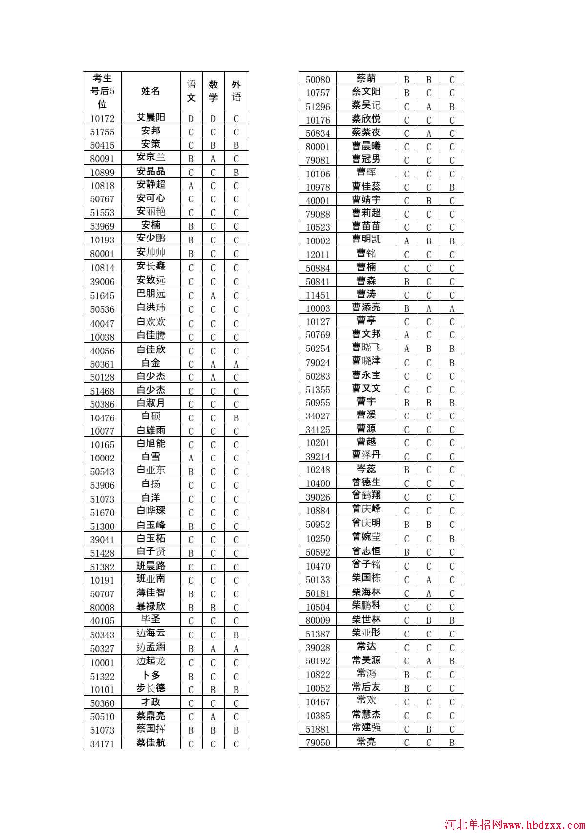 石家庄铁路职业技术学院2015年单独考试招生文化有免考资格考生名单 图4