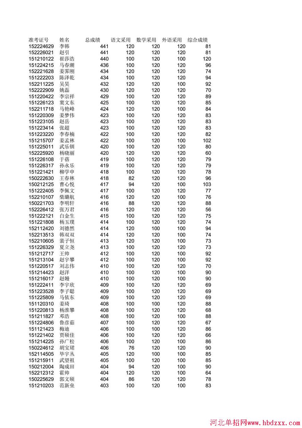 秦皇岛职业技术学院2015年单招笔试成绩