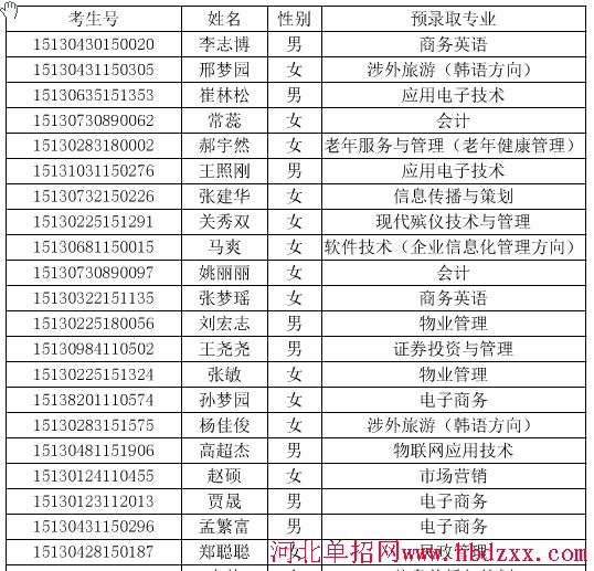 长沙民政职业技术学院河北省2015年单独招生拟录取名单 图1