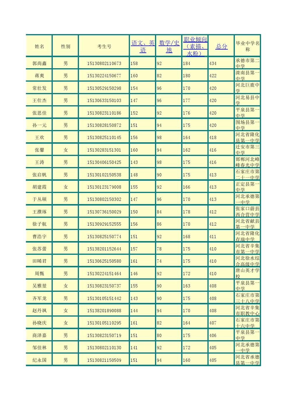 承德石油高等专科学校2015年单招考试成绩