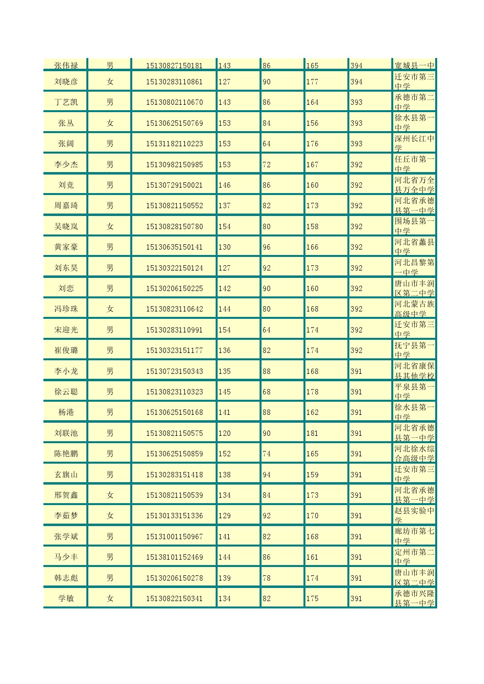 承德石油高等专科学校2015年单招考试成绩