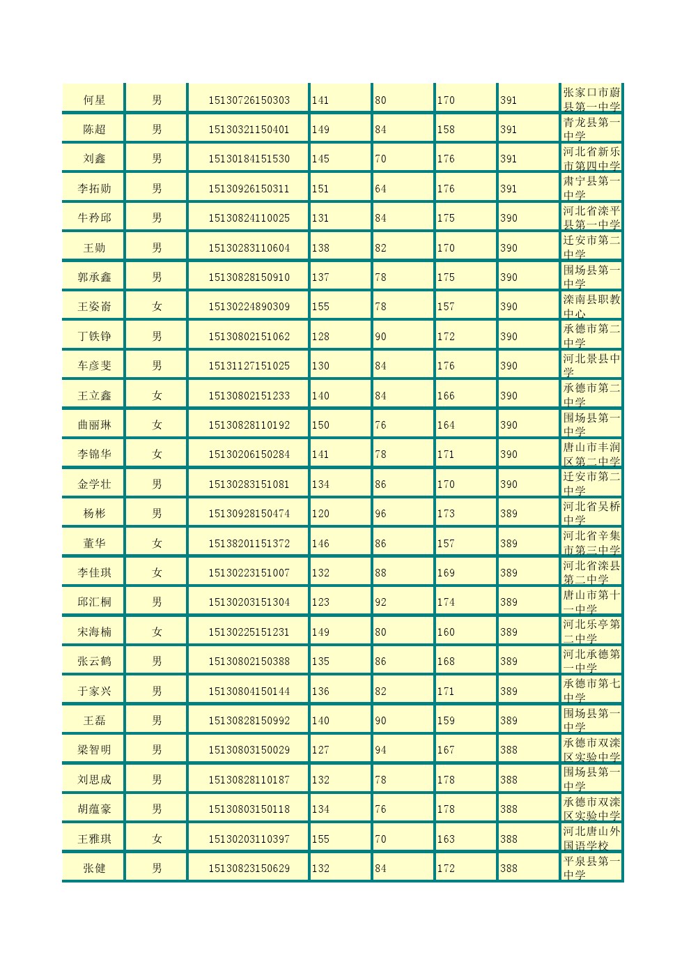 承德石油高等专科学校2015年单招考试成绩