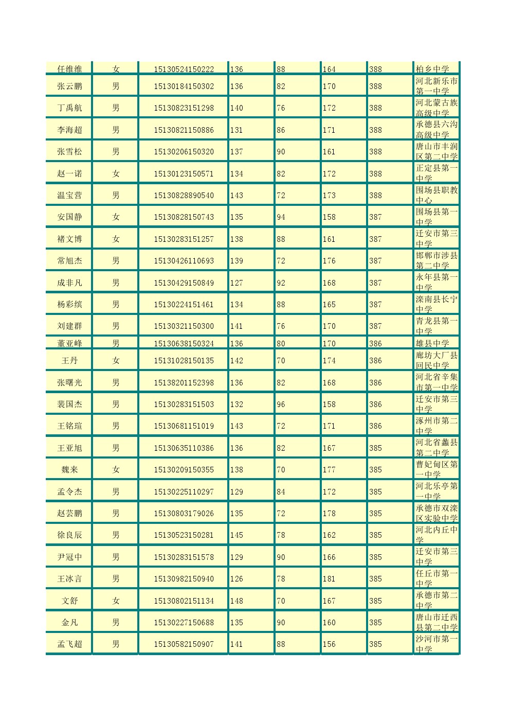 承德石油高等专科学校2015年单招考试成绩