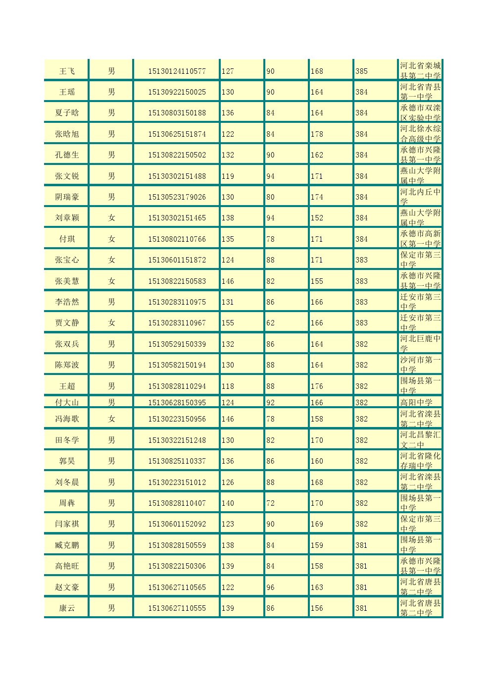 承德石油高等专科学校2015年单招考试成绩