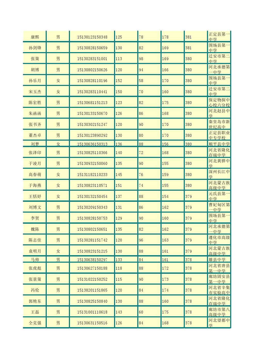 承德石油高等专科学校2015年单招考试成绩