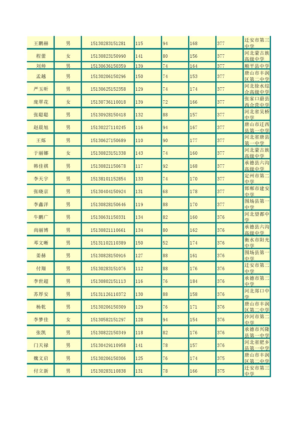 承德石油高等专科学校2015年单招考试成绩