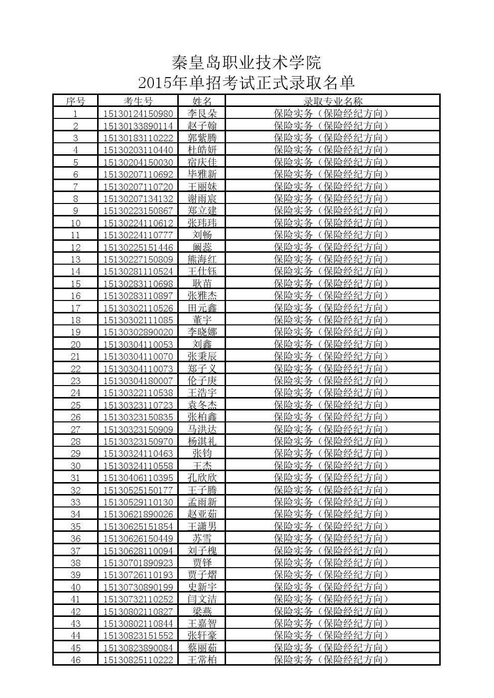 秦皇岛职业技术学院2015年单招考试正式录取名单