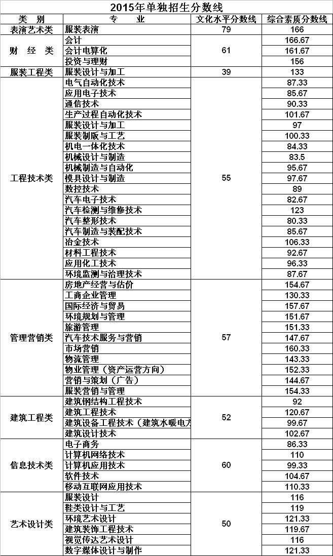 邢台职业技术学院2015年单招录取分数线