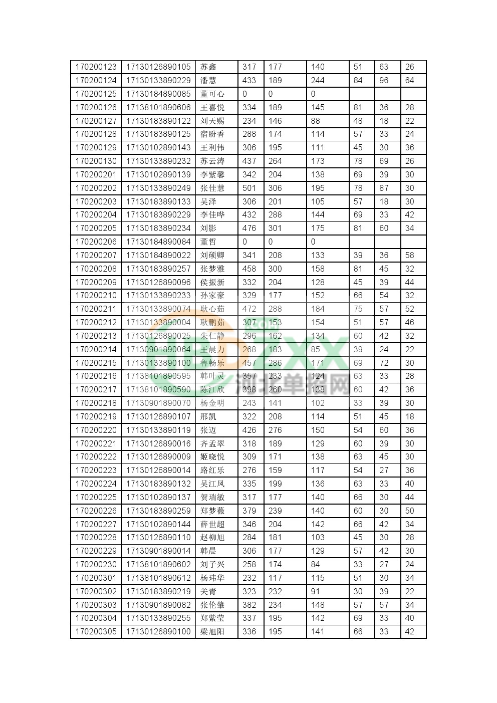 2017年河北省单招考试五类总成绩公示表