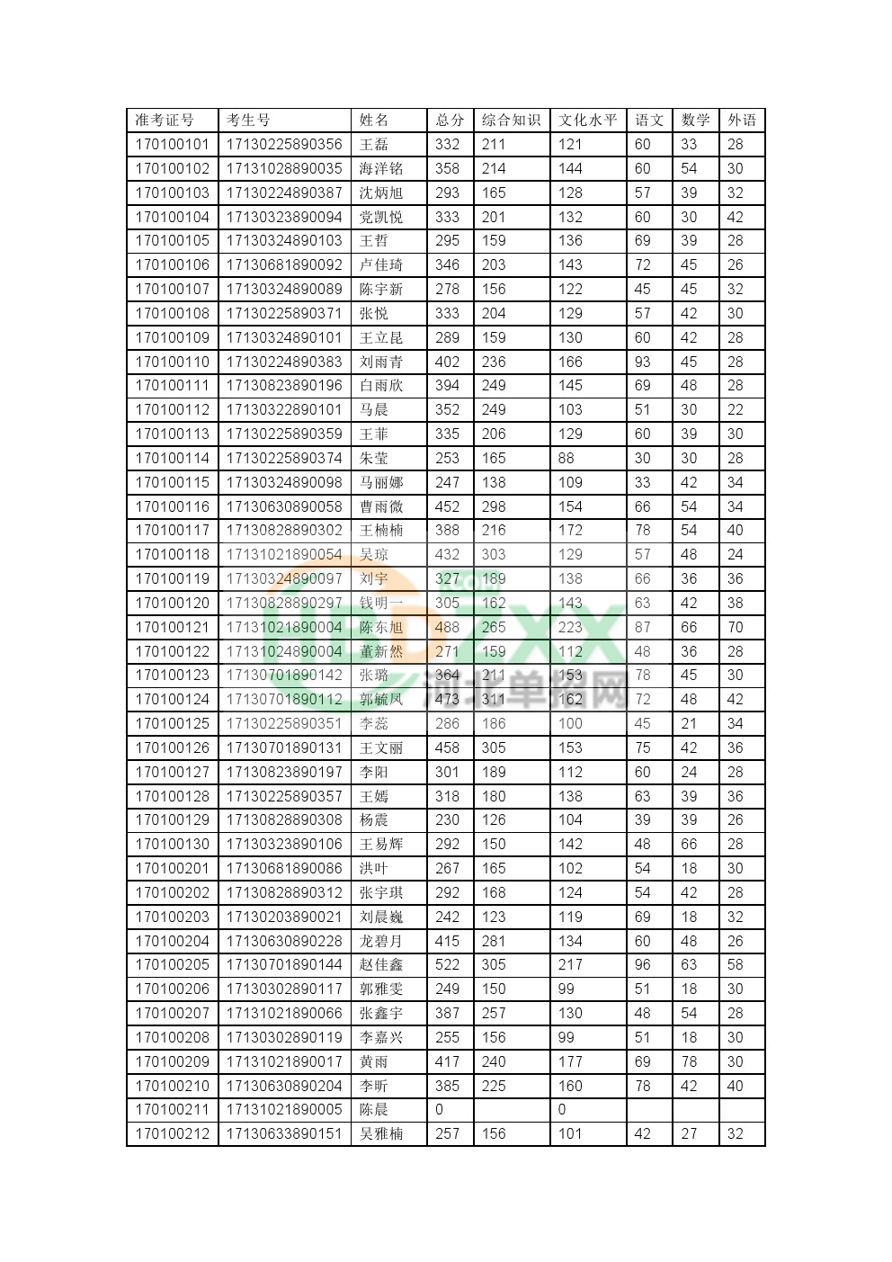 2017年河北省单招考试五类总成绩公示表