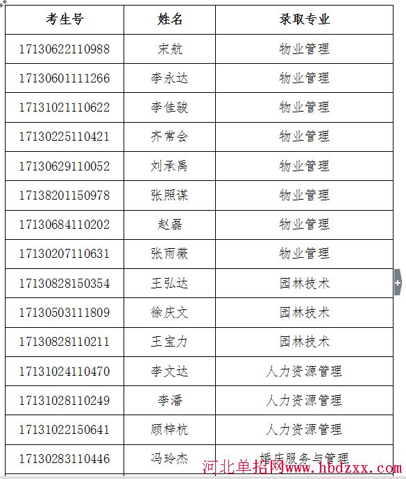 北京社会管理职业学院2017年河北省单独招生第一批录取人员名单