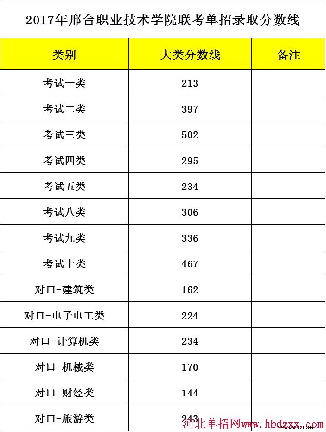 2017年邢台职业技术学院联考单招录取分数线 图1