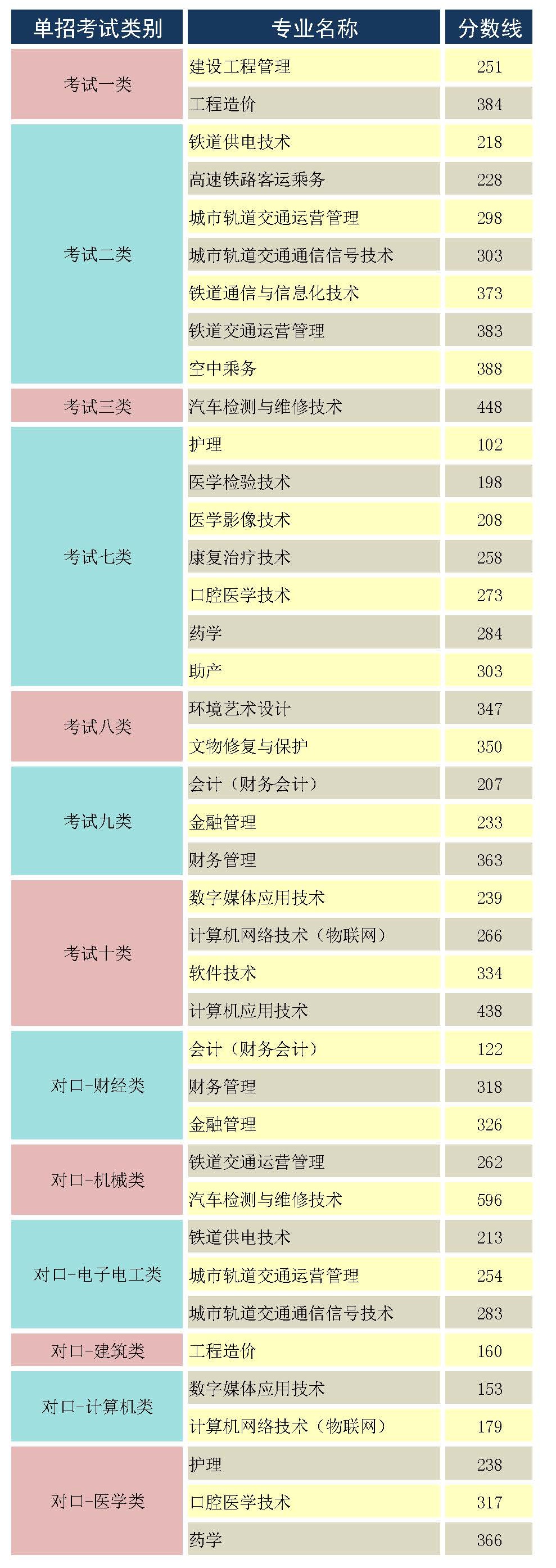 河北东方学院2017年单招录取分数线 图1