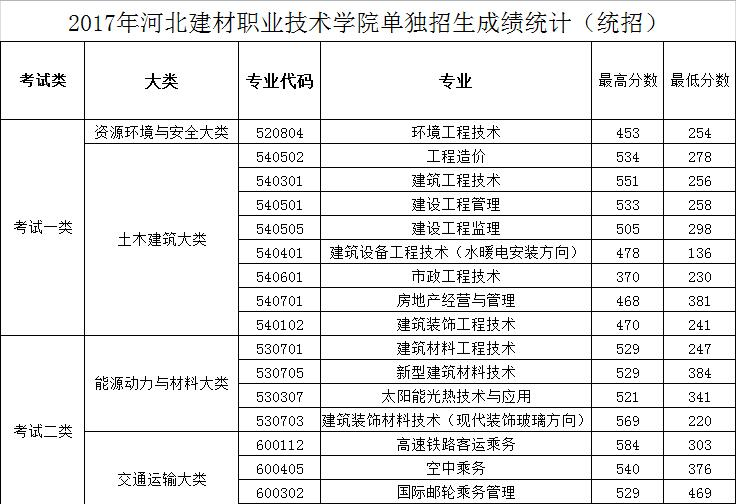 河北建材职业技术学院2017年单招录取分数线 图1