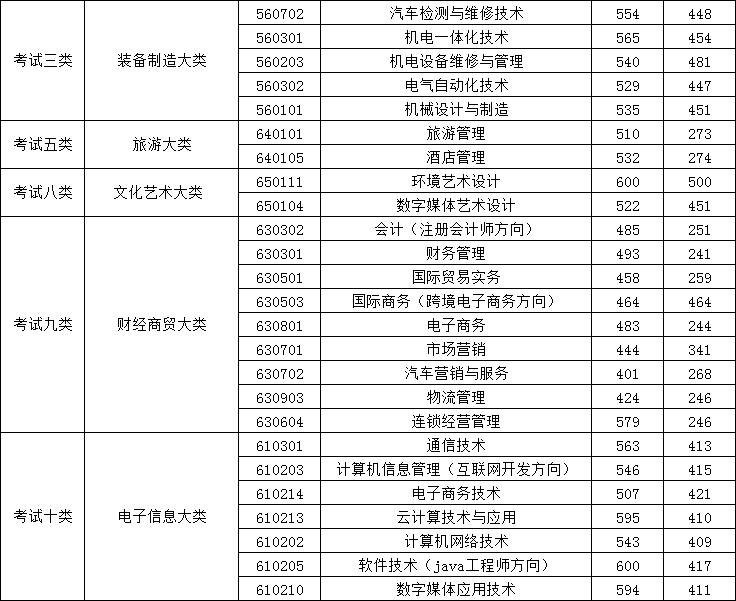 河北建材职业技术学院2017年单招录取分数线 图2