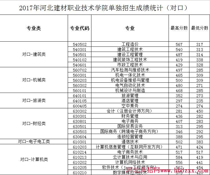 河北建材职业技术学院2017年单招录取分数线 图3