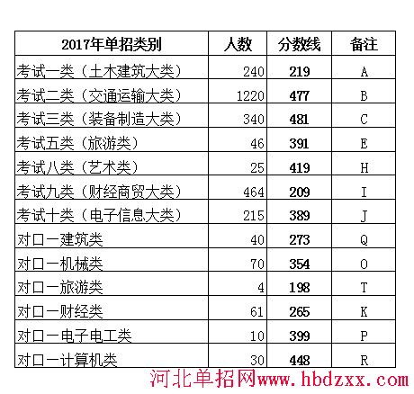 河北交通职业技术学院2017年单招各类录取最低分数线 图1