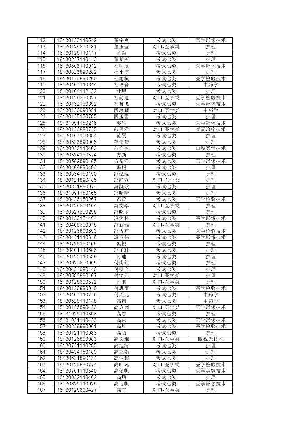 石家庄医学高等专科学校2018年单招录取名单公示 